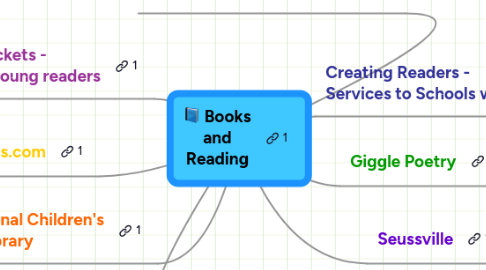 Mind Map: Books and Reading