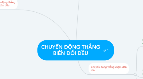 Mind Map: CHUYỂN ĐỘNG THẲNG BIẾN ĐỔI ĐỀU