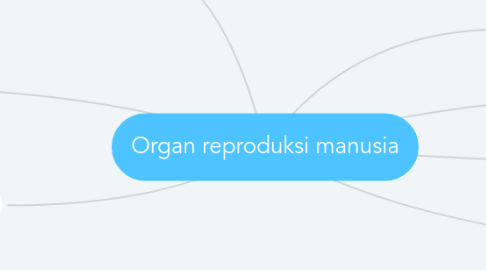 Mind Map: Organ reproduksi manusia