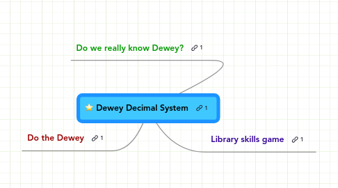 Mind Map: Dewey Decimal System