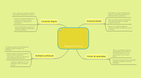 Mind Map: Flipped Learning