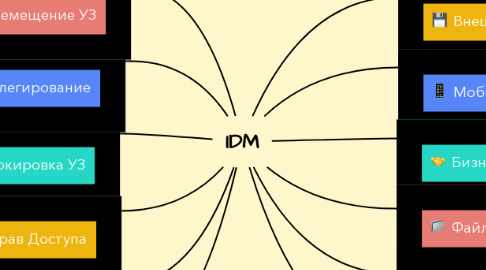 Mind Map: IDM