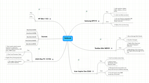 Mind Map: Netbook