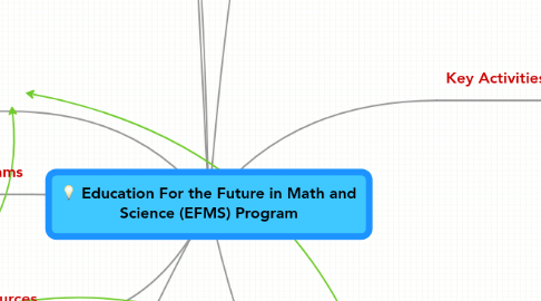 Mind Map: Education For the Future in Math and Science (EFMS) Program