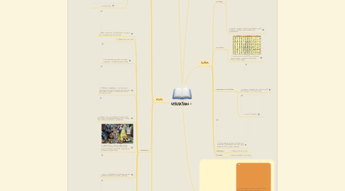 Mind Map: KEBUDAYAAN