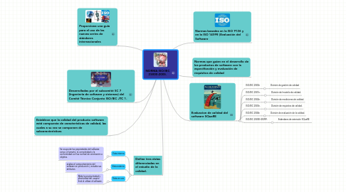 Mind Map: NORMA ISO/IEC 25000:2005.