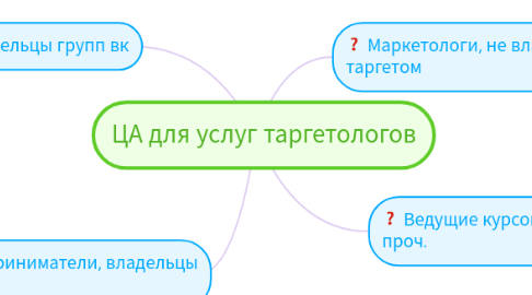 Mind Map: ЦА для услуг таргетологов