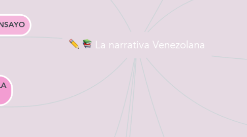 Mind Map: La narrativa Venezolana