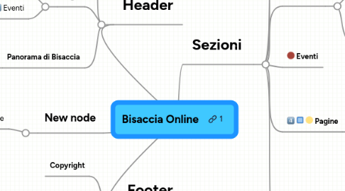 Mind Map: Bisaccia Online