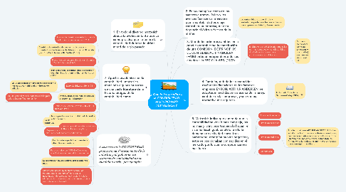 Mind Map: ¿ Que le ha sucedido a la CONTABILIDAD según RICHARD MATTESSICH ?