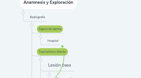 Mind Map: Cervicalgia