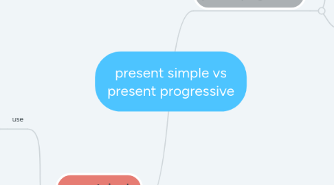 Mind Map: present simple vs present progressive