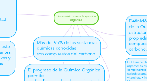 Mind Map: Generalidades de la quimica organica