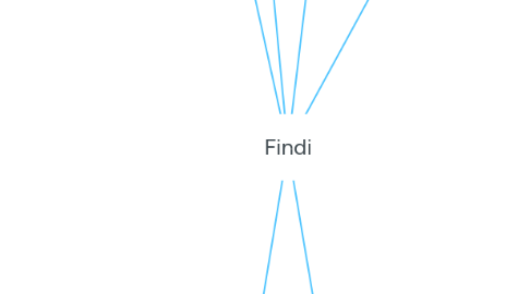 Mind Map: Findi