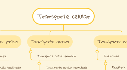 Mind Map: Transporte celular