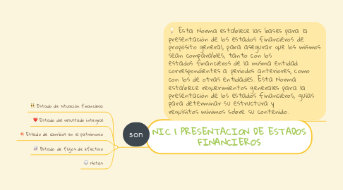 Mind Map: NIC 1 PRESENTACION DE ESTADOS FINANCIEROS
