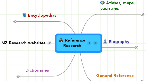 Mind Map: Reference Research