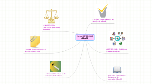 Mind Map: Norma ISO/IEC 25000 SQuaRE
