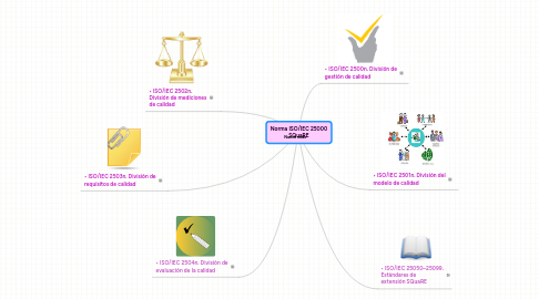 Mind Map: Norma ISO/IEC 25000 SQuaRE