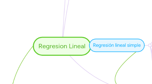 Mind Map: Regresion Lineal