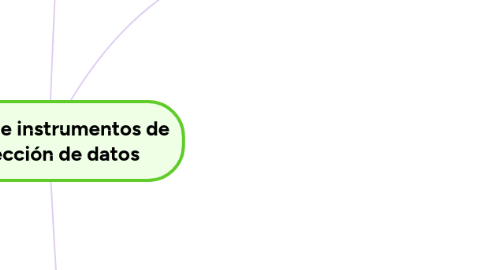 Mind Map: Técnicas e instrumentos de recolección de datos