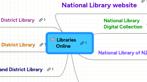 Mind Map: Libraries Online