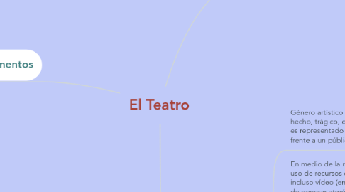 Mind Map: El Teatro