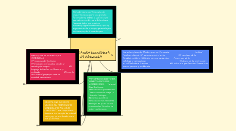 Mind Map: LITERATURA MODERNISTA EN VENEZUELA