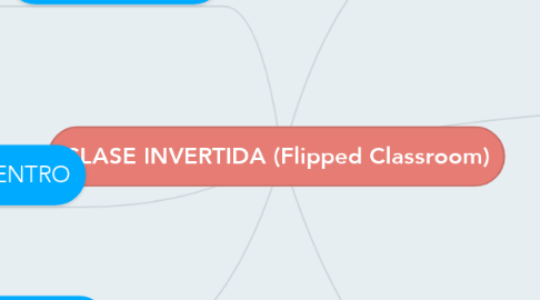 Mind Map: CLASE INVERTIDA (Flipped Classroom)