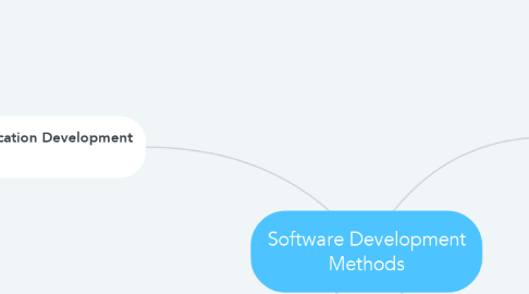 Mind Map: Software Development Methods