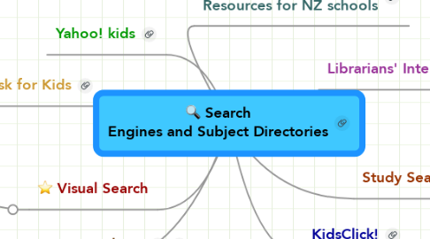 Mind Map: Search Engines and Subject Directories