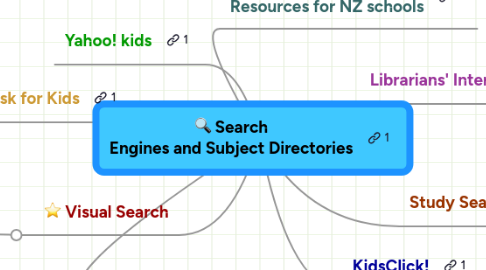 Mind Map: Search Engines and Subject Directories