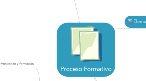 Mind Map: Proceso Formativo