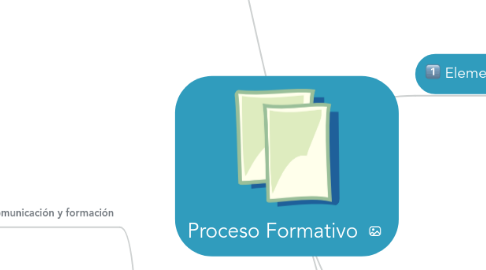 Mind Map: Proceso Formativo