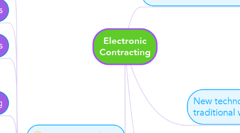 Mind Map: Electronic Contracting