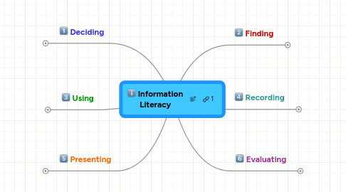 Mind Map: Information Literacy