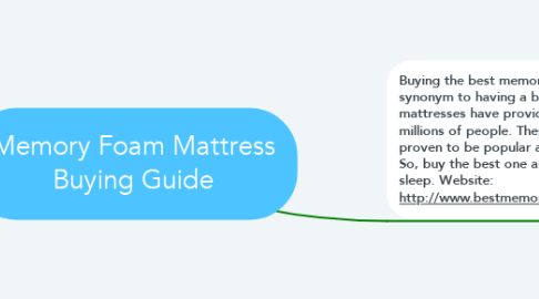 Mind Map: Memory Foam Mattress Buying Guide