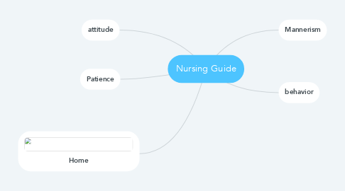 Mind Map: Nursing Guide