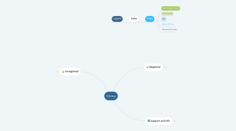 Mind Map: Moley