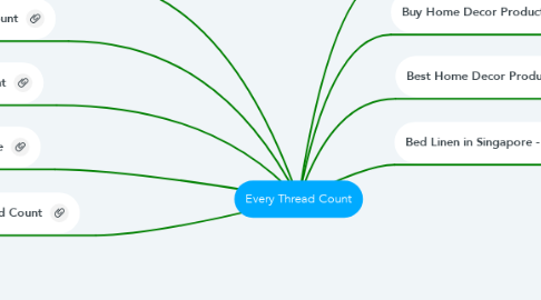 Mind Map: Every Thread Count