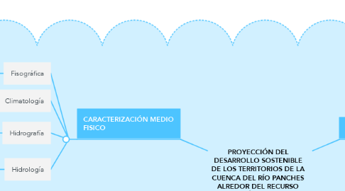 Mind Map: PROYECCIÓN DEL DESARROLLO SOSTENIBLE DE LOS TERRITORIOS DE LA CUENCA DEL RÍO PANCHES ALREDOR DEL RECURSO HÍDRICO