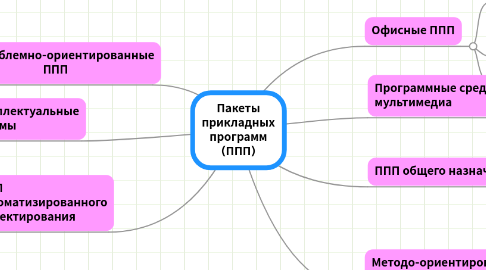 Mind Map: Пакеты прикладных программ (ППП)