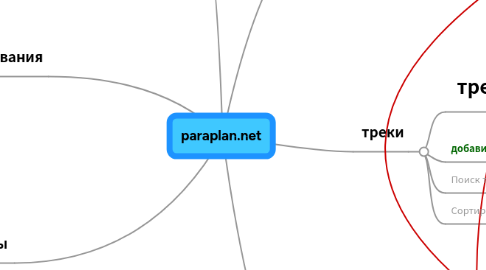 Mind Map: paraplan.net