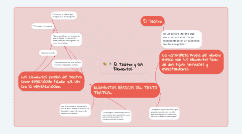 Mind Map: El Teatro y sus Elementos