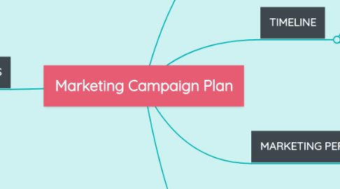 Mind Map: Marketing Campaign Plan