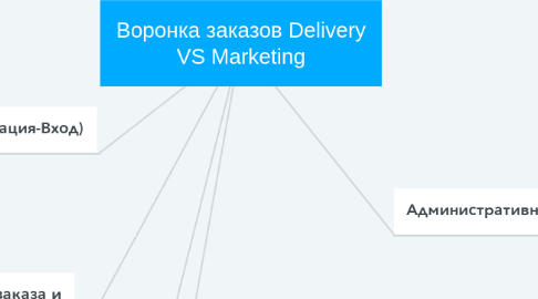 Mind Map: Воронка заказов Delivery VS Marketing