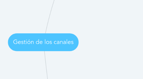 Mind Map: Gestión de los canales