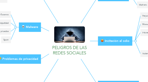 Mind Map: PELIGROS DE LAS REDES SOCIALES