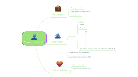 Mind Map: Carreira profissional