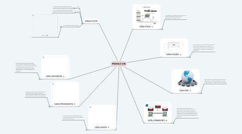 Mind Map: MODELO OSI